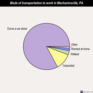 Mechanicsville mode of transportation to work chart