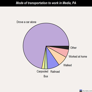Media mode of transportation to work chart