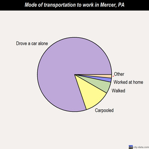 Mercer mode of transportation to work chart