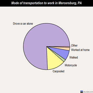 Mercersburg mode of transportation to work chart