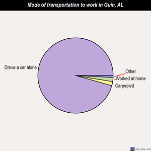 Guin mode of transportation to work chart