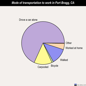 Fort Bragg mode of transportation to work chart