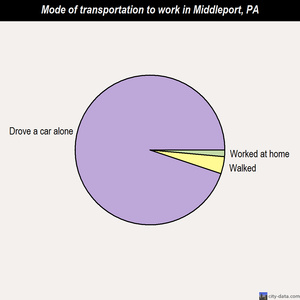 Middleport mode of transportation to work chart