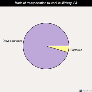 Midway mode of transportation to work chart