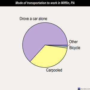 Mifflin mode of transportation to work chart
