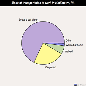 Mifflintown mode of transportation to work chart