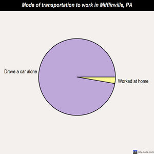Mifflinville mode of transportation to work chart