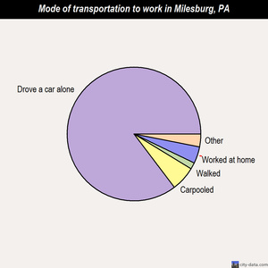 Milesburg mode of transportation to work chart