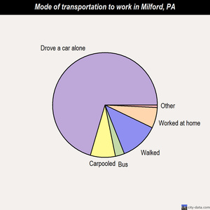 Milford mode of transportation to work chart