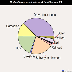 Millbourne mode of transportation to work chart