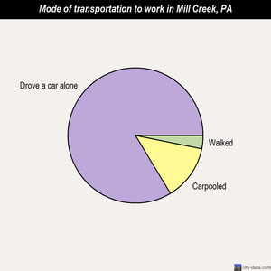 Mill Creek mode of transportation to work chart