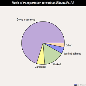 Millersville mode of transportation to work chart