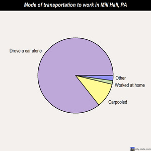 Mill Hall mode of transportation to work chart