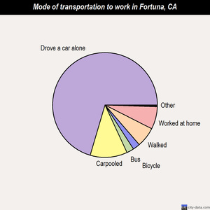 Fortuna mode of transportation to work chart