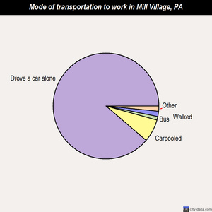 Mill Village mode of transportation to work chart