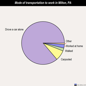 Milton mode of transportation to work chart