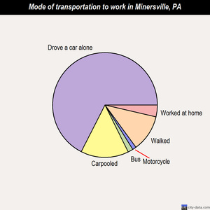Minersville mode of transportation to work chart