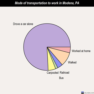 Modena mode of transportation to work chart