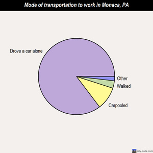 Monaca mode of transportation to work chart