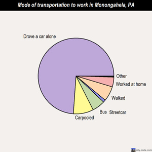 Monongahela mode of transportation to work chart