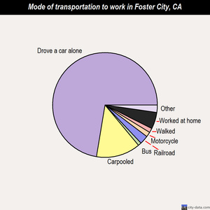 Foster City mode of transportation to work chart