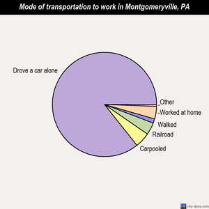 Montgomeryville mode of transportation to work chart