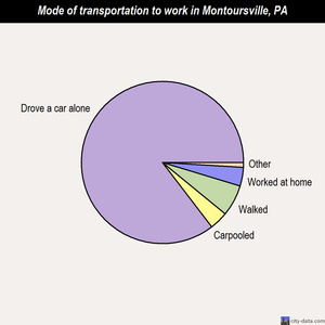 Montoursville mode of transportation to work chart