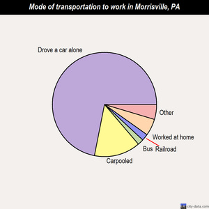 Morrisville mode of transportation to work chart