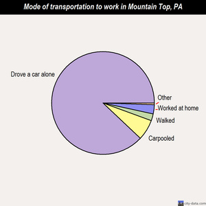 Mountain Top mode of transportation to work chart