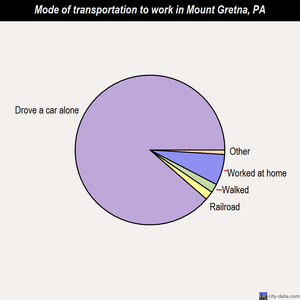 Mount Gretna mode of transportation to work chart