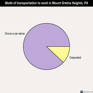 Mount Gretna Heights mode of transportation to work chart
