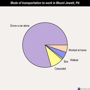 Mount Jewett mode of transportation to work chart