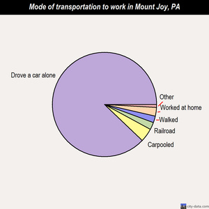 Mount Joy mode of transportation to work chart