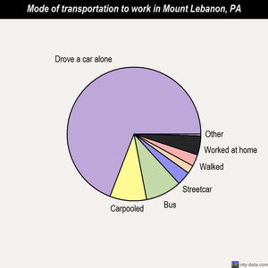 Mount Lebanon mode of transportation to work chart