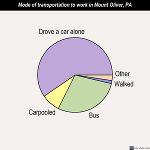 Mount Oliver mode of transportation to work chart