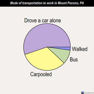 Mount Pocono mode of transportation to work chart