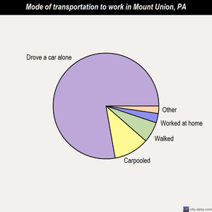 Mount Union mode of transportation to work chart