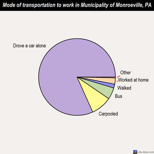 Municipality of Monroeville mode of transportation to work chart