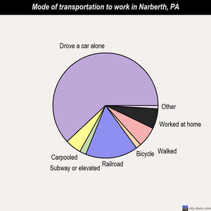 Narberth mode of transportation to work chart