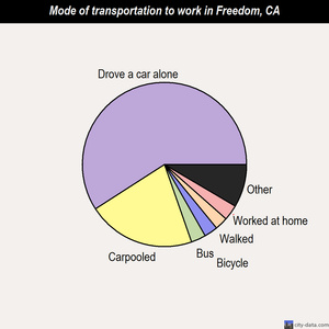 Freedom mode of transportation to work chart