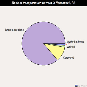 Nescopeck mode of transportation to work chart