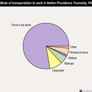 Nether Providence Township mode of transportation to work chart