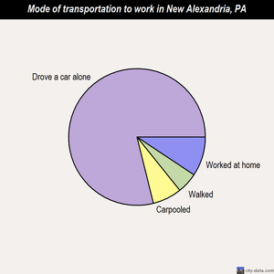 New Alexandria mode of transportation to work chart