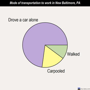 New Baltimore mode of transportation to work chart