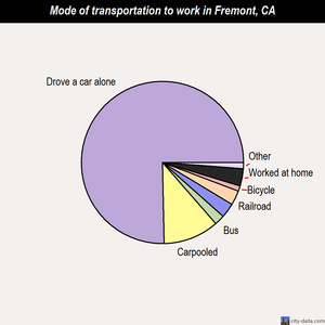 Fremont mode of transportation to work chart