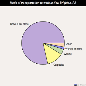 New Brighton mode of transportation to work chart