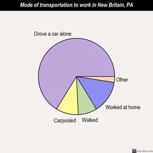 New Britain mode of transportation to work chart