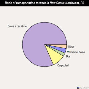 New Castle Northwest mode of transportation to work chart