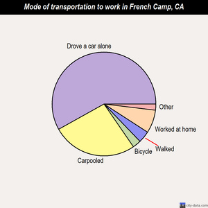 French Camp mode of transportation to work chart