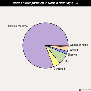 New Eagle mode of transportation to work chart
